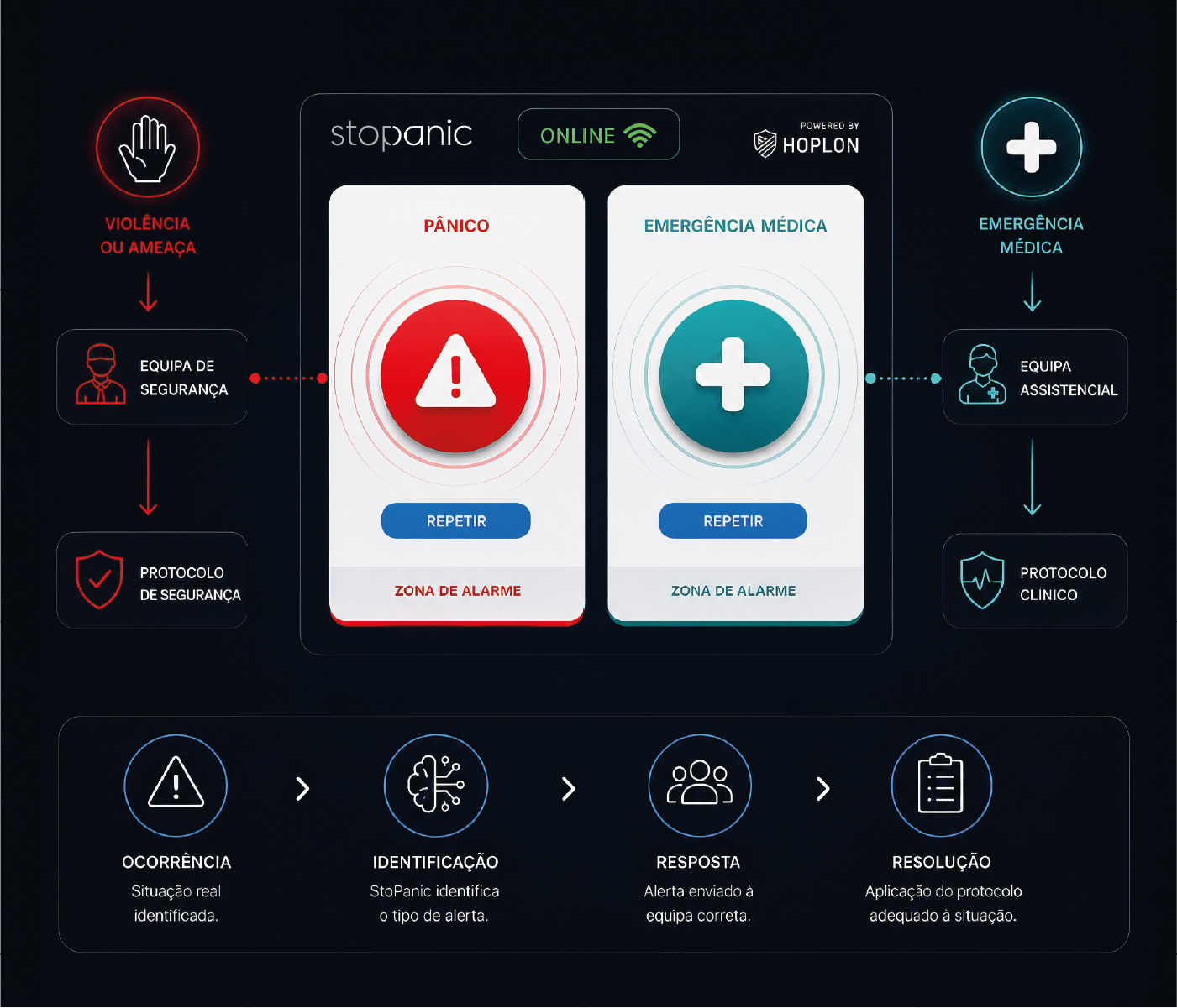 stopanic alert types and their response protocols