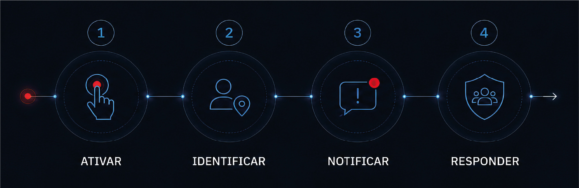 stopanic flow: activate, identify, notify and respond