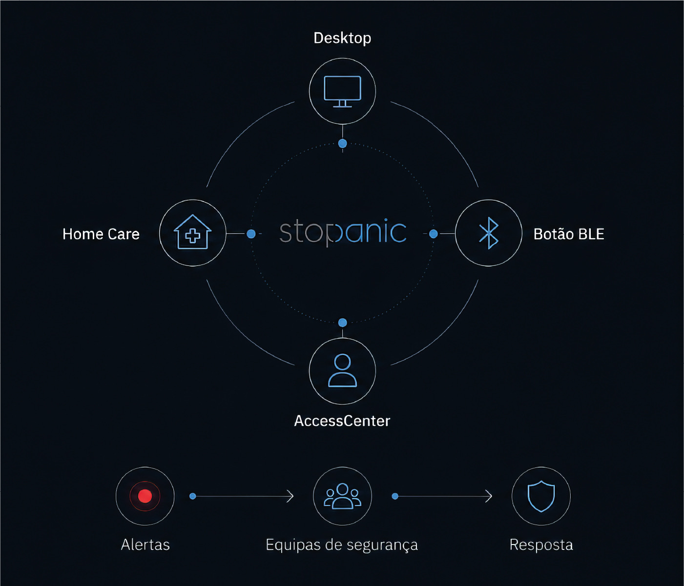 stopanic ecosystem: Desktop, Home Care, BLE button and AccessCenter